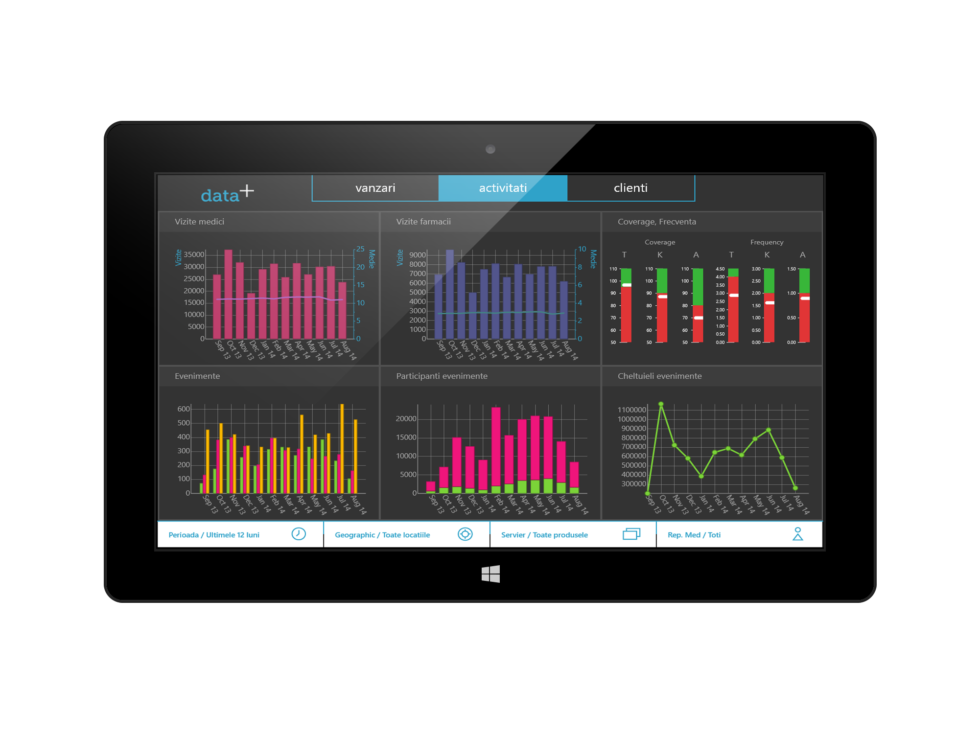 Dashboard avec 6 indicateurs